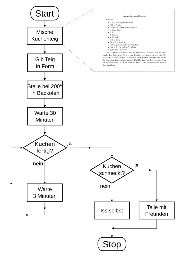 kuchen-flowchart-mit-funktion.png kuchen-flowchart-mit-funktion.png