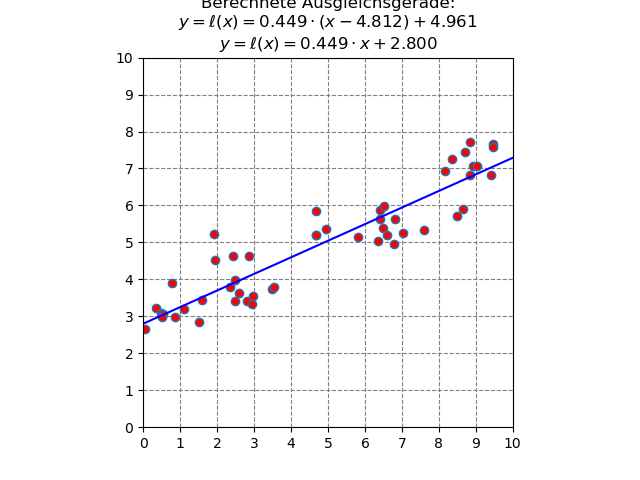ausgleichsgerade-zu-generierter-punktewolke.png ausgleichsgerade-zu-generierter-punktewolke.png