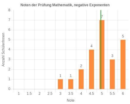 notenverteilung-negative-exponenten.png